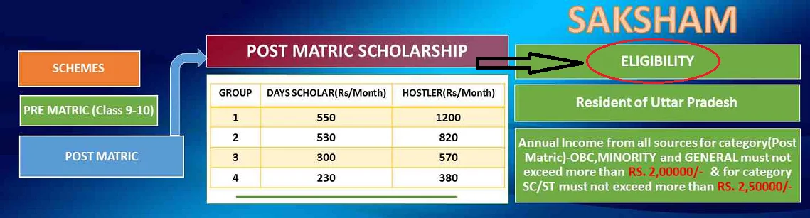 eligibility criteria for up scholarship